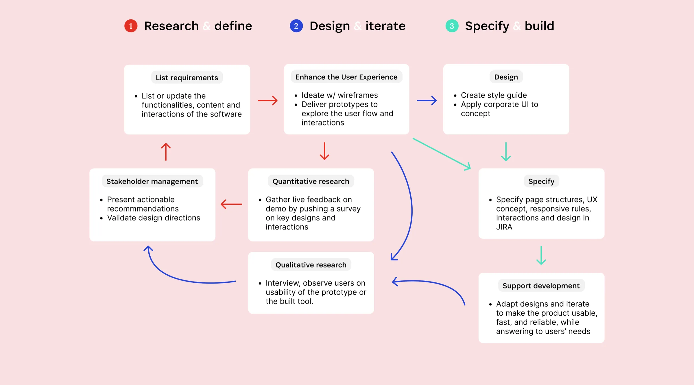 The design thinking process applied to Espacenet